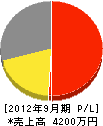 岡本工業 損益計算書 2012年9月期