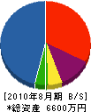 伊藤電気工事 貸借対照表 2010年8月期