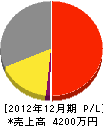 田川建設 損益計算書 2012年12月期