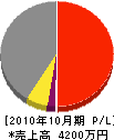 西日本レジコン工事 損益計算書 2010年10月期