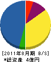 上田建設 貸借対照表 2011年8月期