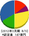 日本建設工業 貸借対照表 2012年3月期