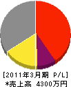 浜田電気 損益計算書 2011年3月期