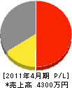 隈田原建築 損益計算書 2011年4月期