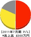 福井建設興業 損益計算書 2011年7月期