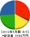 日本地下水工業 貸借対照表 2012年5月期