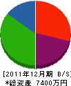 沖縄防災器材 貸借対照表 2011年12月期