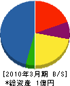 福島建設 貸借対照表 2010年3月期