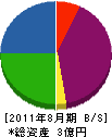 明石環境開発 貸借対照表 2011年8月期
