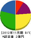 泉陽冷熱 貸借対照表 2012年11月期