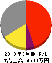 広瀬電工 損益計算書 2010年3月期