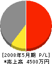 松崎建設 損益計算書 2008年5月期