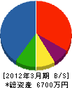 植村電気工事 貸借対照表 2012年3月期