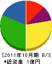 甲陽商会 貸借対照表 2011年10月期
