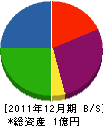 黒川佐々木建設 貸借対照表 2011年12月期