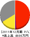 梶井水道工業所 損益計算書 2011年12月期