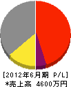 横井組 損益計算書 2012年6月期