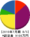 山田ボーリング 貸借対照表 2010年7月期