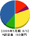 伊藤工務店 貸借対照表 2009年5月期