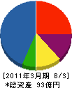 上田日本無線 貸借対照表 2011年3月期