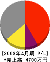 大和田斫工業 損益計算書 2009年4月期