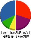 喜多工務店 貸借対照表 2011年9月期