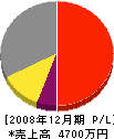 多田商店 損益計算書 2008年12月期