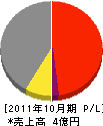 穴井工務店 損益計算書 2011年10月期