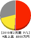 上野造園 損益計算書 2010年2月期