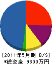 木村電気工事 貸借対照表 2011年5月期