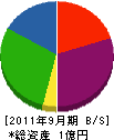 フジヨシ工業 貸借対照表 2011年9月期