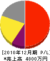 岡田舗道 損益計算書 2010年12月期