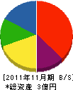 藤井空調工業 貸借対照表 2011年11月期
