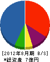 榊原商店 貸借対照表 2012年8月期