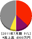 豊川産業 損益計算書 2011年7月期