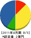 新庄土木 貸借対照表 2011年4月期