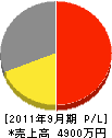 福南電設 損益計算書 2011年9月期