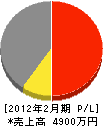 増田建設 損益計算書 2012年2月期