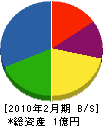 小林ダクト工業 貸借対照表 2010年2月期