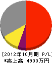 福岡黒板 損益計算書 2012年10月期