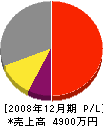 山田設備工業 損益計算書 2008年12月期