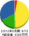 日本原造園土木 貸借対照表 2012年8月期