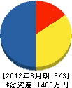 森田水道工業所 貸借対照表 2012年8月期