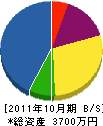 桑野電気工事 貸借対照表 2011年10月期