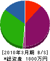 菅原電気 貸借対照表 2010年3月期