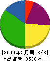 笹嶋興業 貸借対照表 2011年5月期