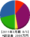 梶原塗装 貸借対照表 2011年3月期
