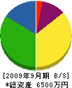 岡田設備工業 貸借対照表 2009年9月期