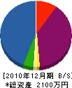 神田造園 貸借対照表 2010年12月期