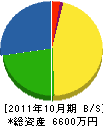若松鉄工所 貸借対照表 2011年10月期